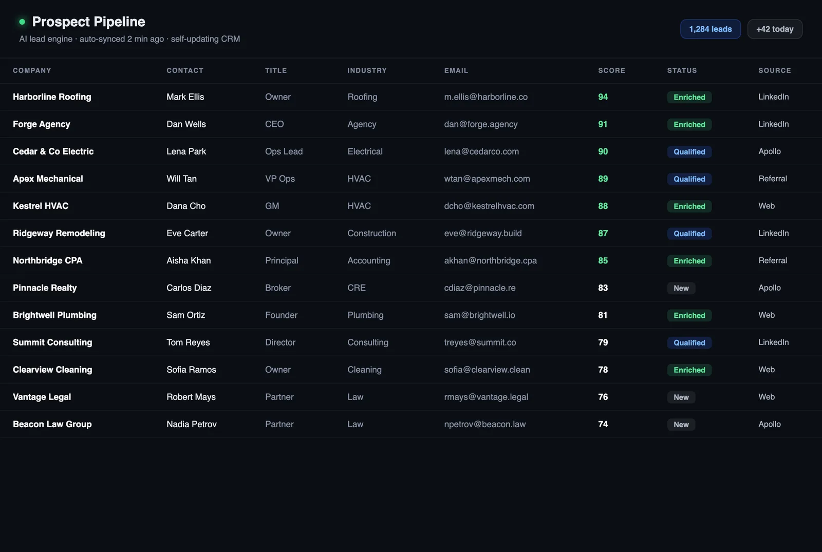 Prospect Pipeline, a custom tool built by 6th Street Digital